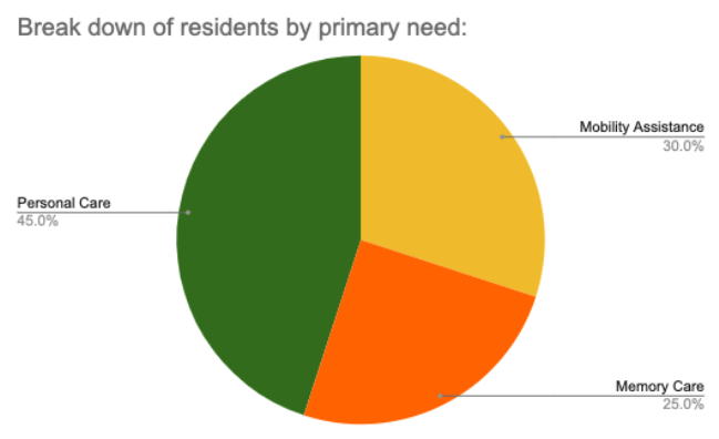 What type of care does an assisted living provide
