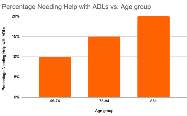 Who needs help in an assisted living